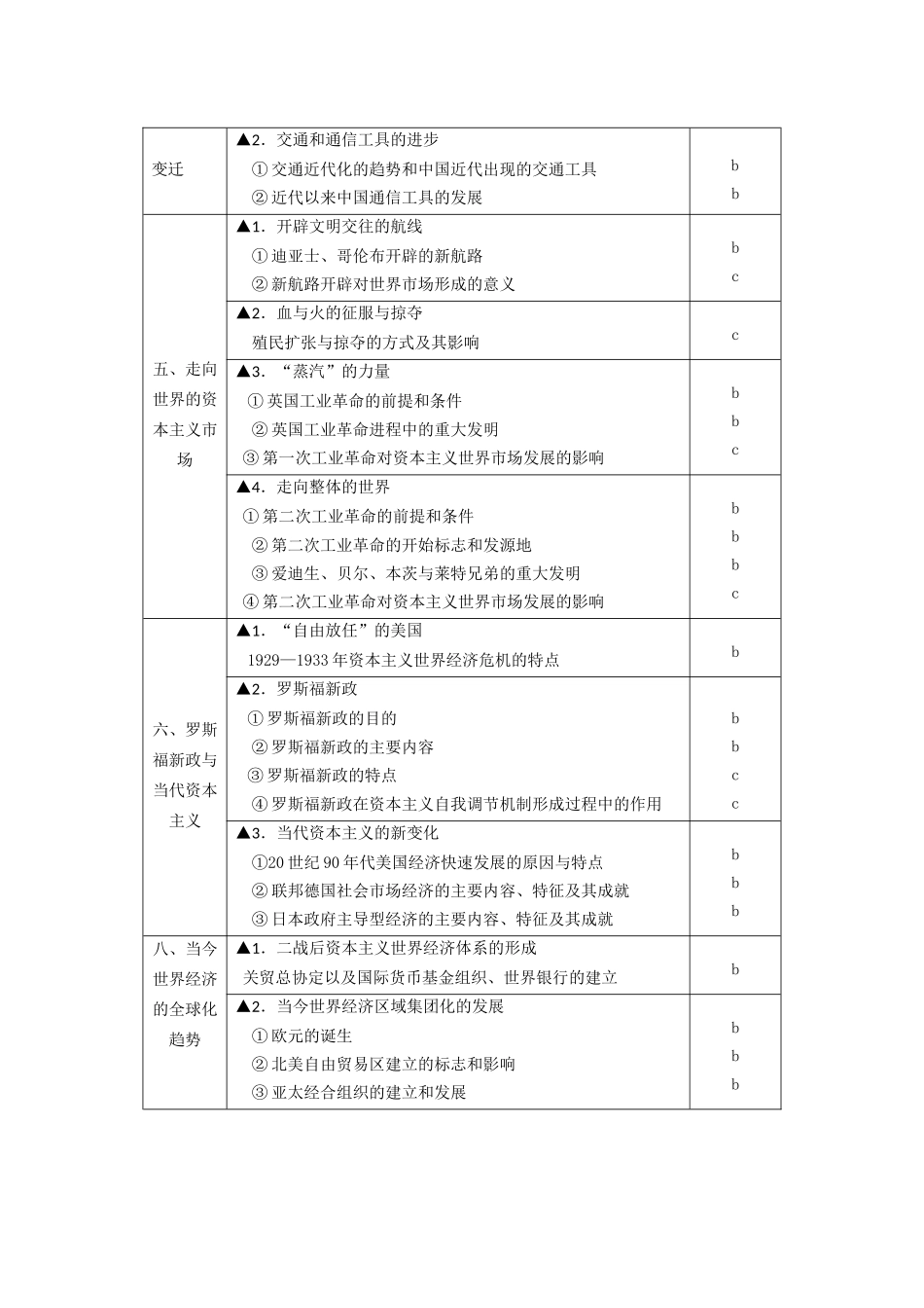 历史专题三：  古代中国经济的基本结构与特点 必修二复习卷_第2页