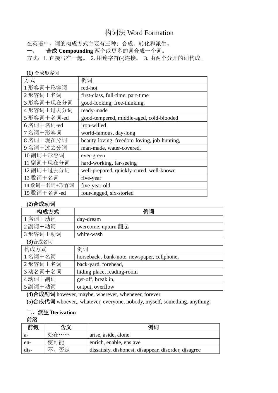 构词法 Word Formation 合成、转化和派生 英语知识点梳理汇总_第1页