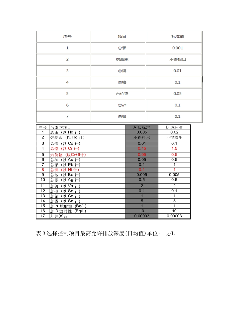 污水综合排放标准最新版_第3页
