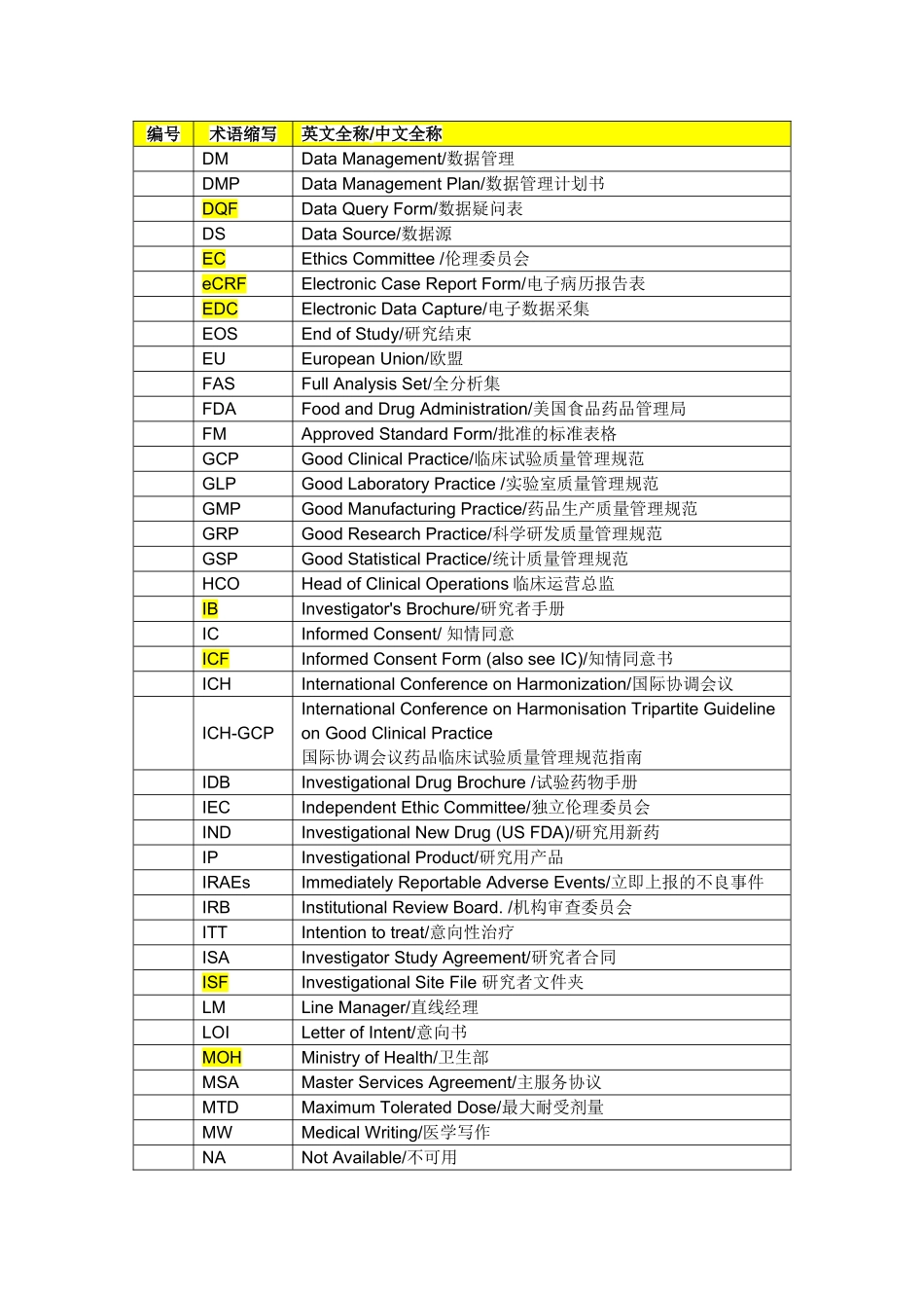 临床研究常用术语缩写表_第2页