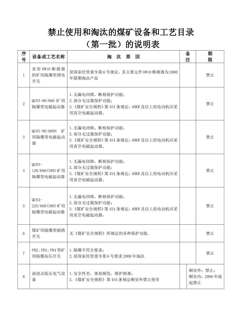 禁止使用和淘汰的煤矿设备和工艺目录_第1页