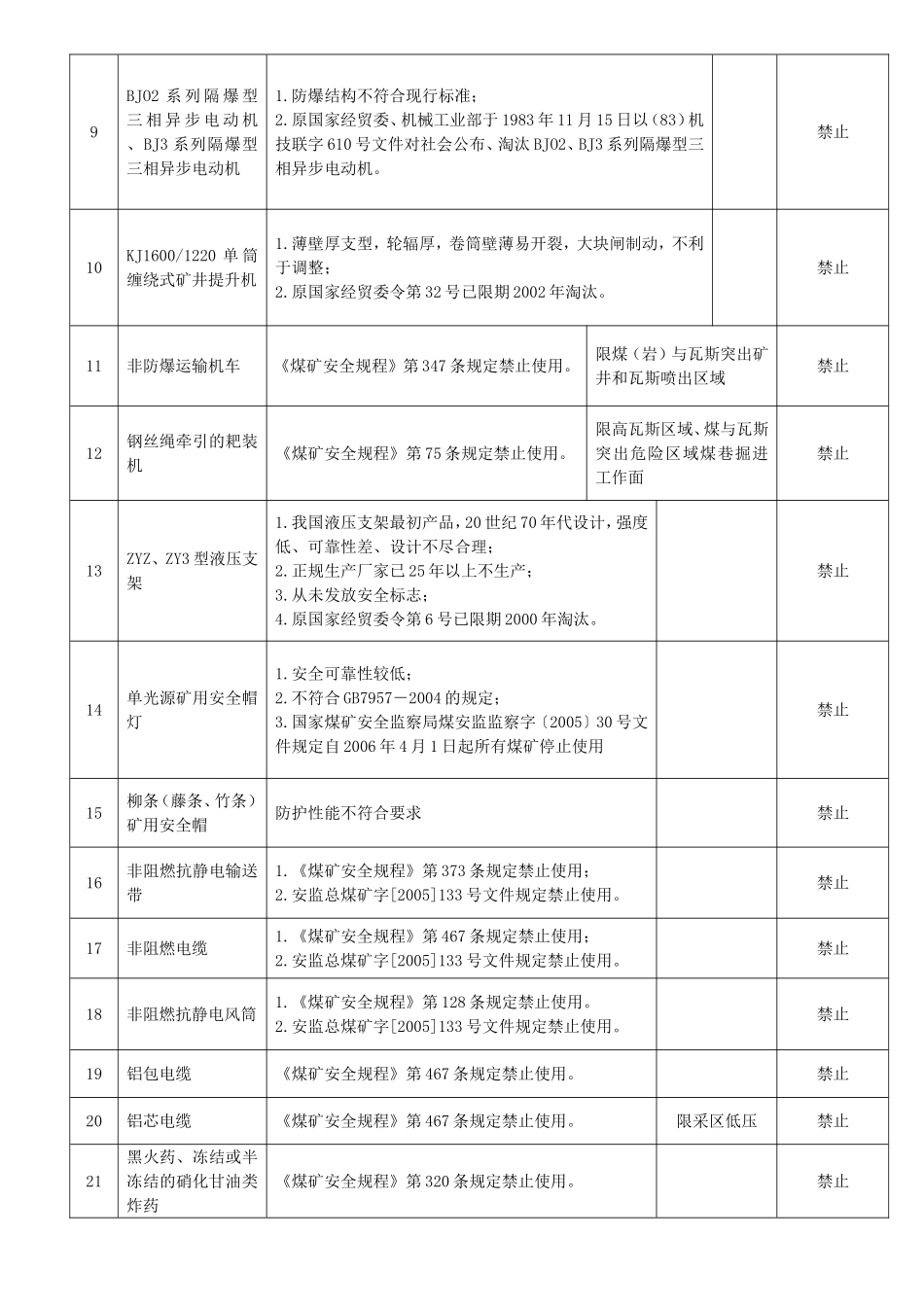 禁止使用和淘汰的煤矿设备和工艺目录_第2页