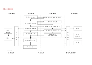 销售业务总流程图