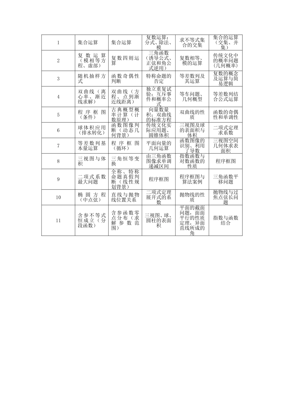 年新课标I卷高考理科数学考点分布统计表_第2页