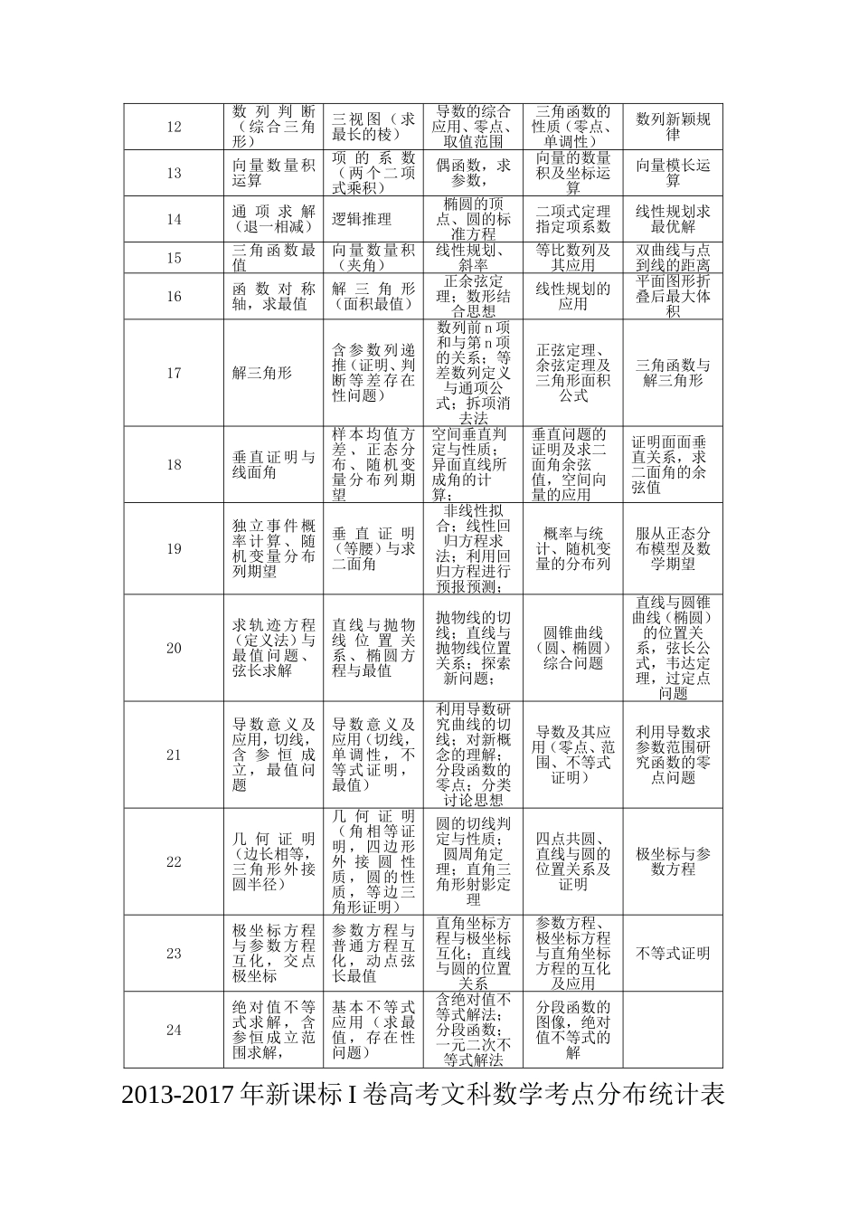 年新课标I卷高考理科数学考点分布统计表_第3页