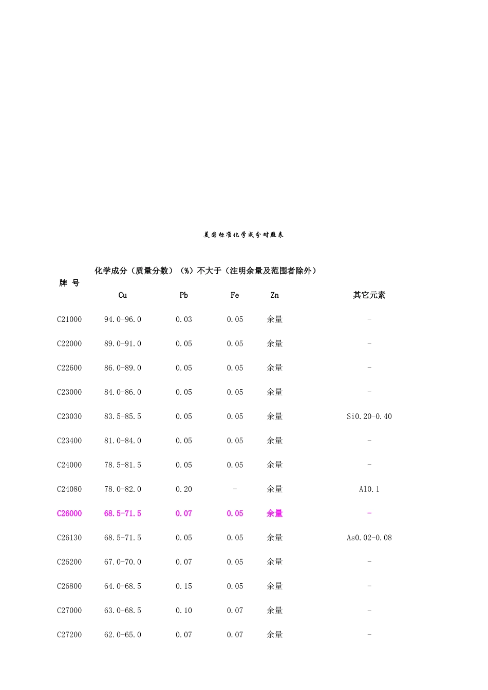 美国标准化学成分对照表_第2页