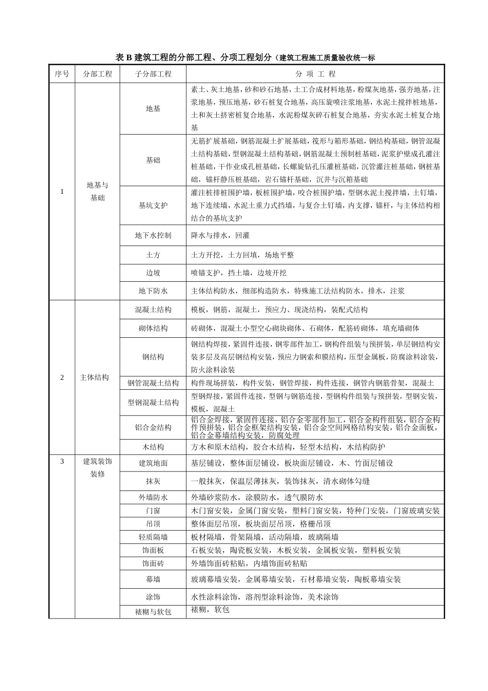 建筑工程的分部工程、分项工程划分（建筑工程施工质量验收统一标准）_第1页