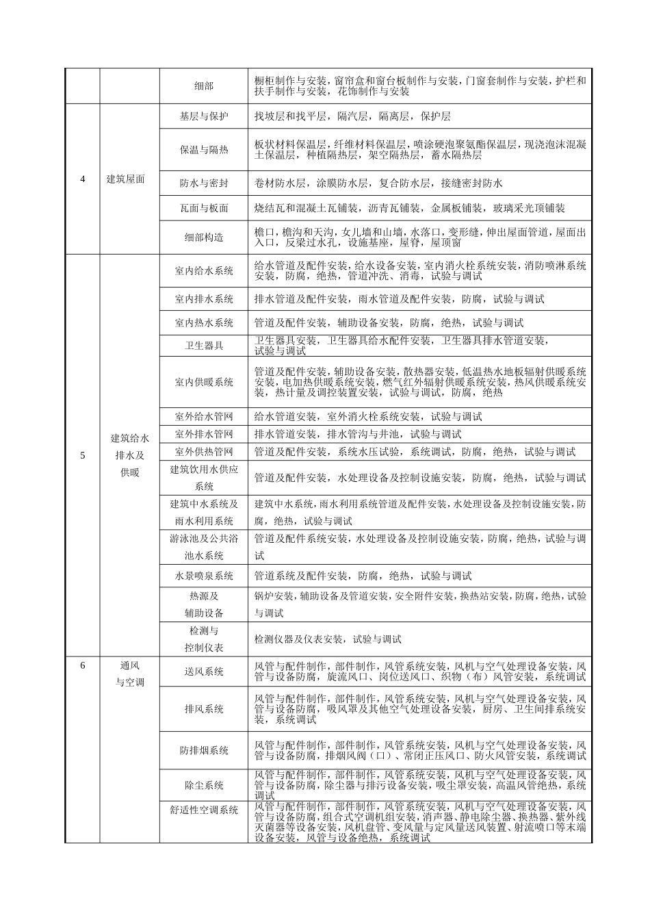 建筑工程的分部工程、分项工程划分（建筑工程施工质量验收统一标准）_第2页