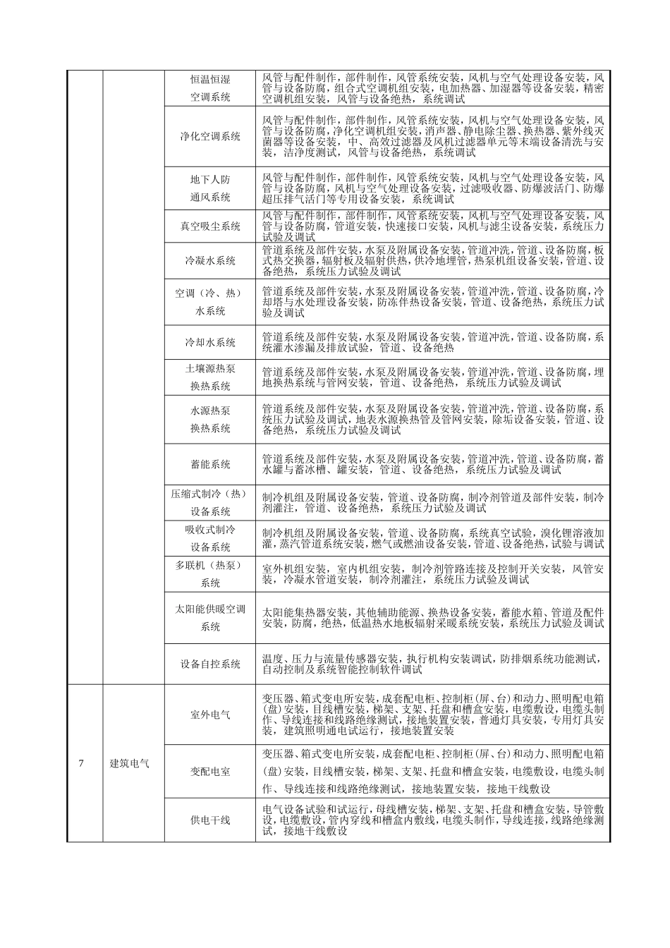 建筑工程的分部工程、分项工程划分（建筑工程施工质量验收统一标准）_第3页