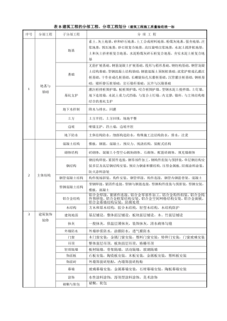 建筑工程的分部工程、分项工程划分（建筑工程施工质量验收统一标准）