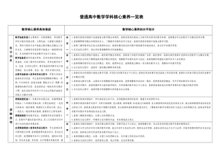 普通高中数学学科核心素养一览表