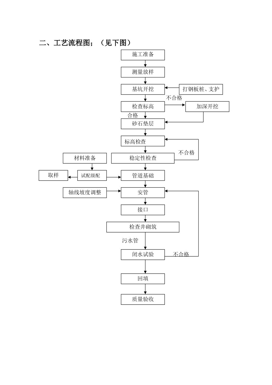 明挖污水管道深基坑施工方案_第2页