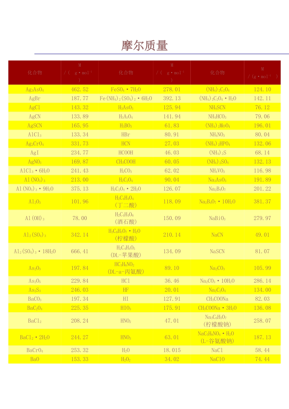 摩尔质量知识点梳理汇总_第1页