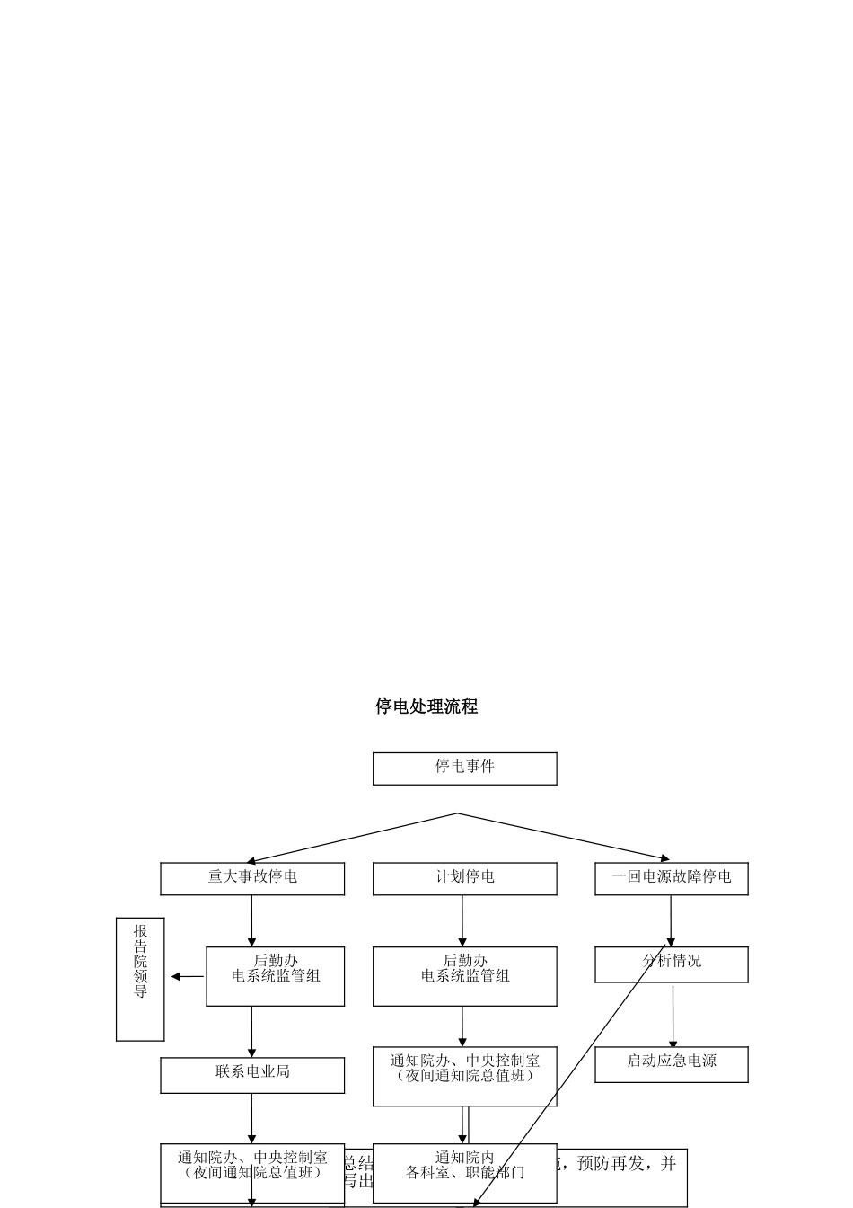 应急事件处理流程_第3页