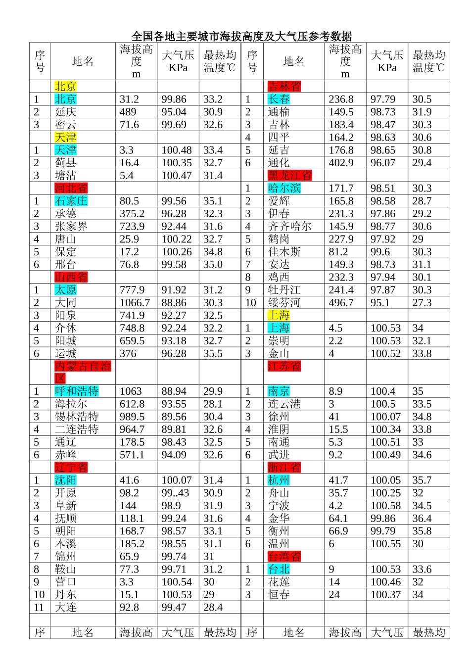 全国各地主要城市海拔高度及大气压参考数据_第1页