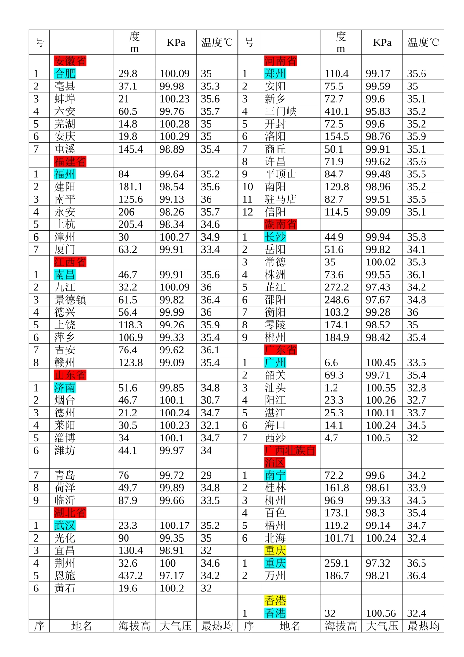 全国各地主要城市海拔高度及大气压参考数据_第2页