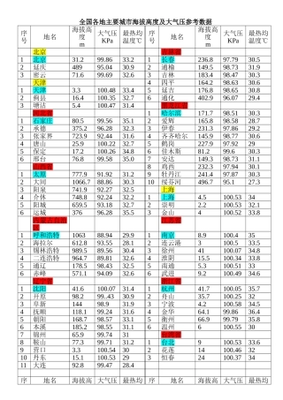 全国各地主要城市海拔高度及大气压参考数据