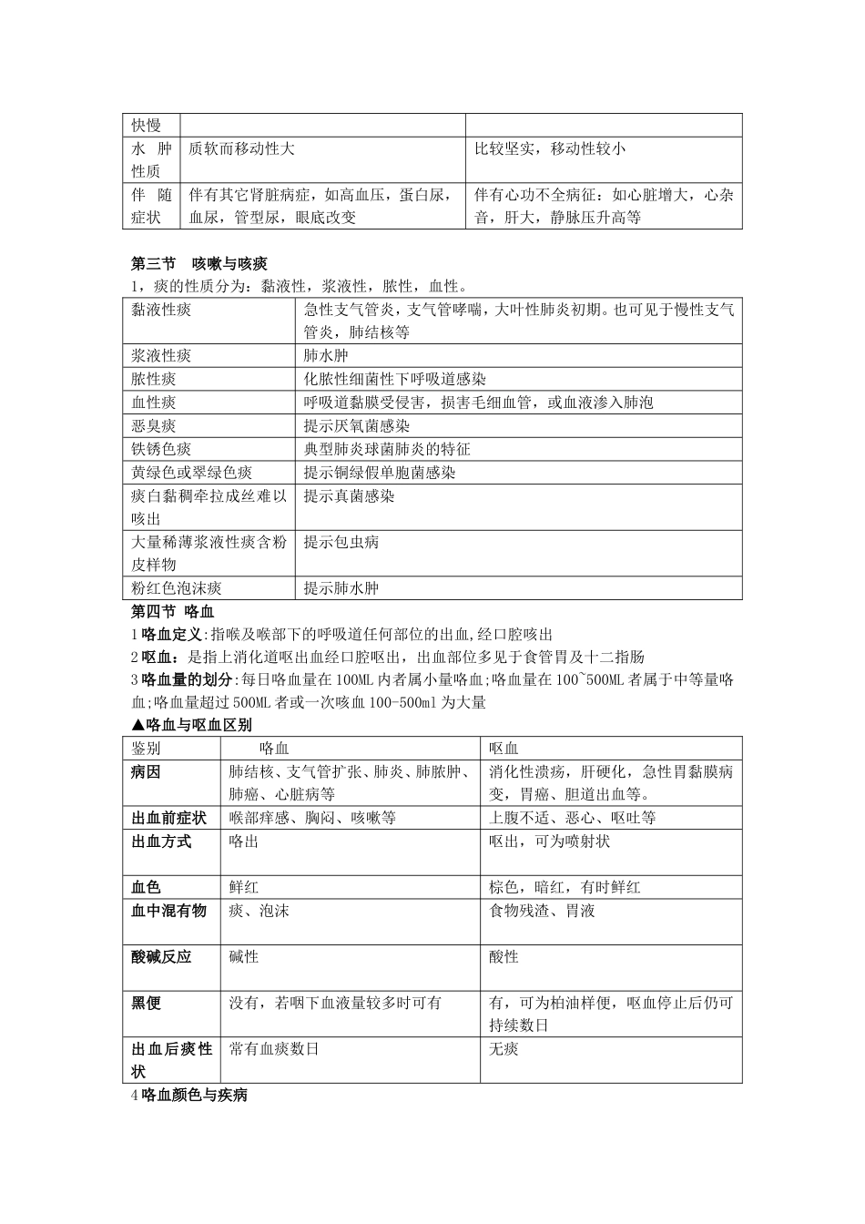 诊断学复习重点知识点梳理汇总_第2页