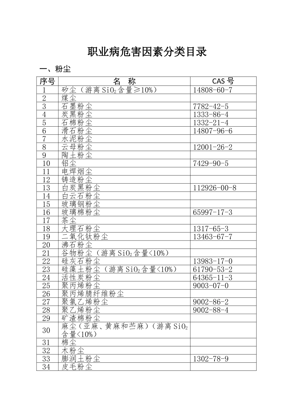 职业病危害因素分类目录_第1页