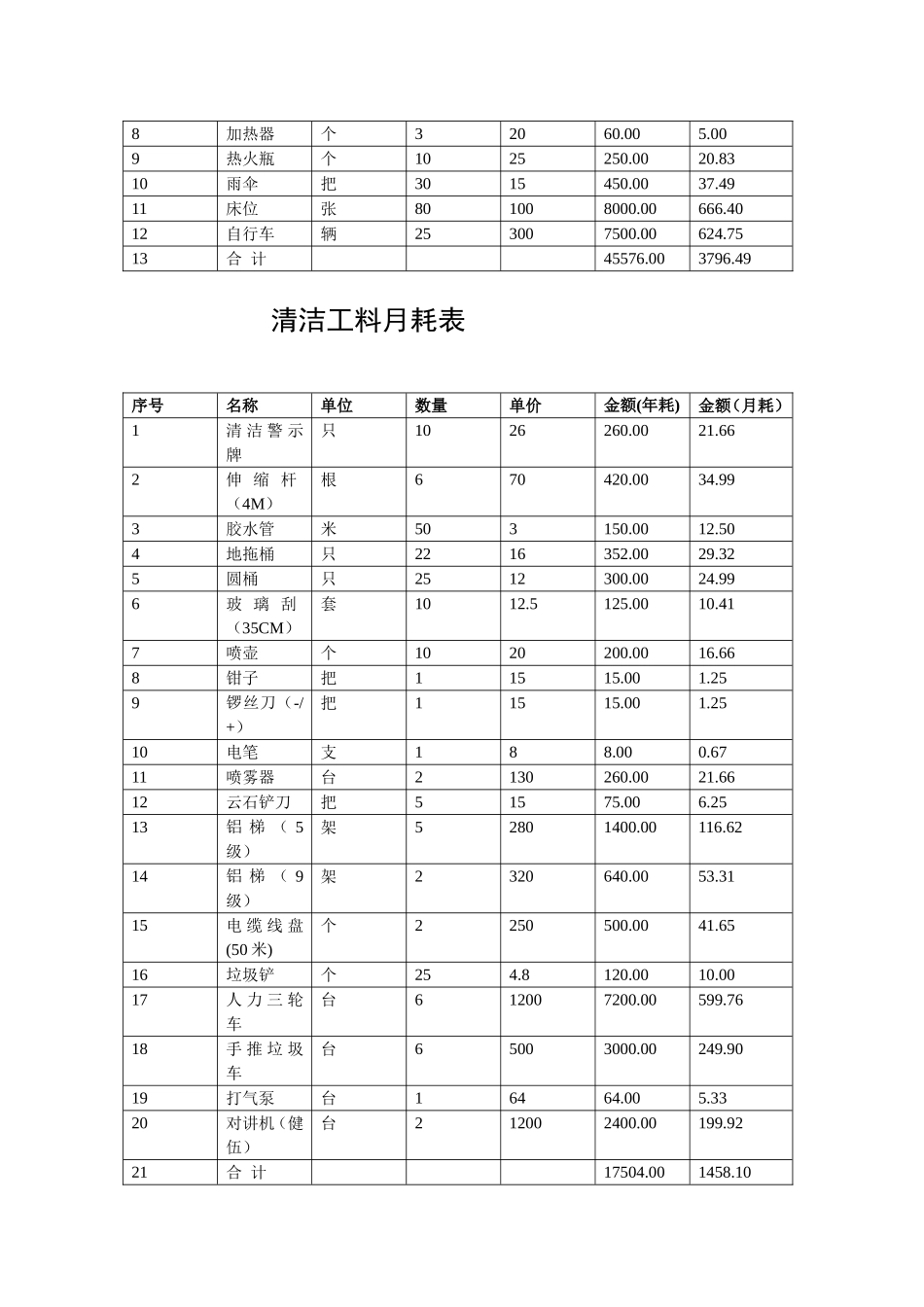 收支平衡表清洁工料月耗表等各种表格_第2页