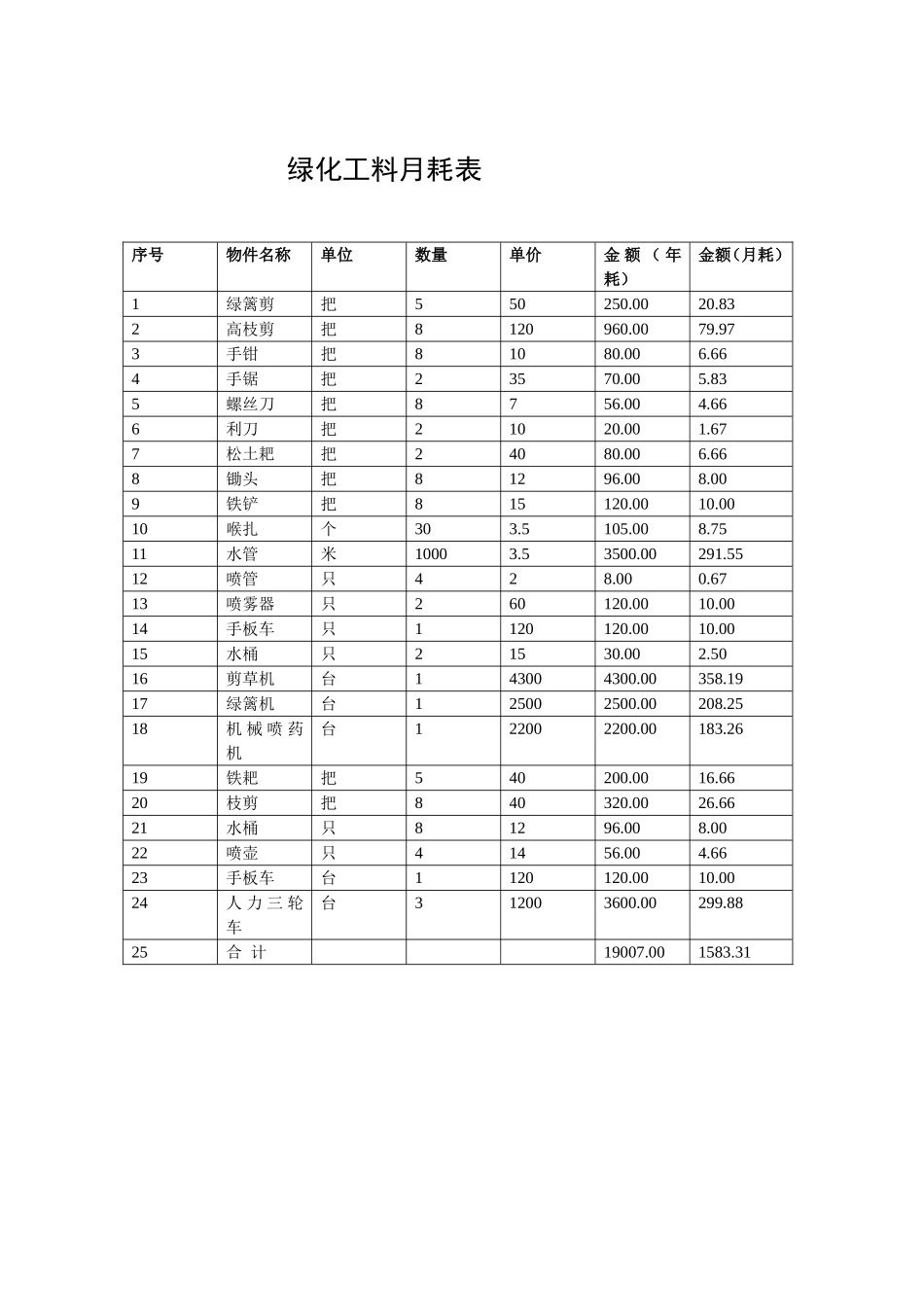 收支平衡表清洁工料月耗表等各种表格_第3页
