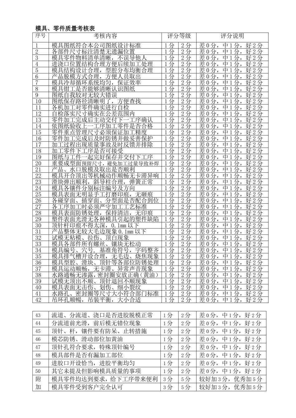 模具部绩效考核细则《试行》_第2页