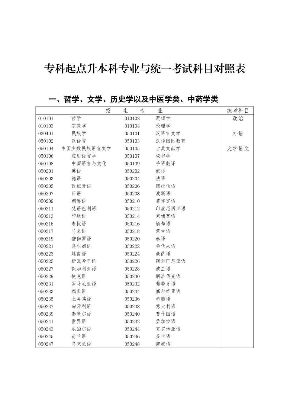 专科起点升本科专业与统一考试科目对照表_第1页