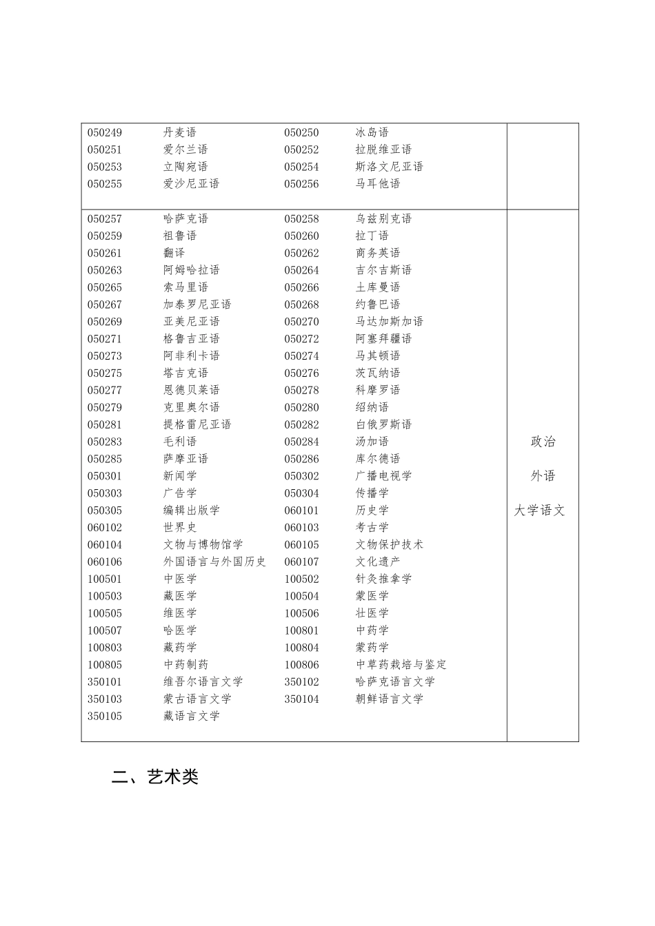 专科起点升本科专业与统一考试科目对照表_第2页