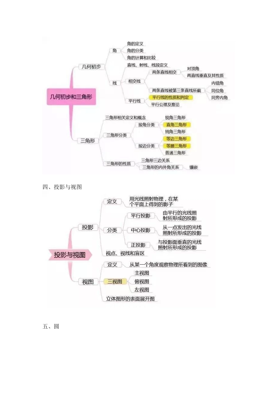 最全初中数学思维导图，7张图扫清初中三年知识点_第3页