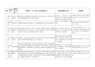 省突出矿井安全生产专项整治“40个必查”检查表