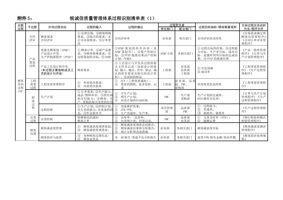 信质量管理体系过程识别清单表_第1页