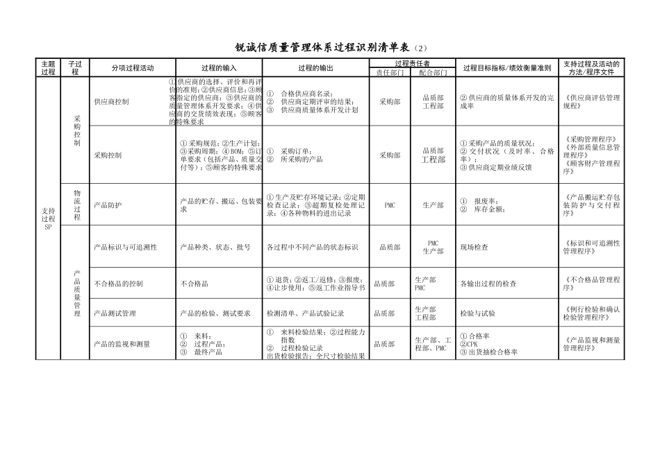 信质量管理体系过程识别清单表_第2页
