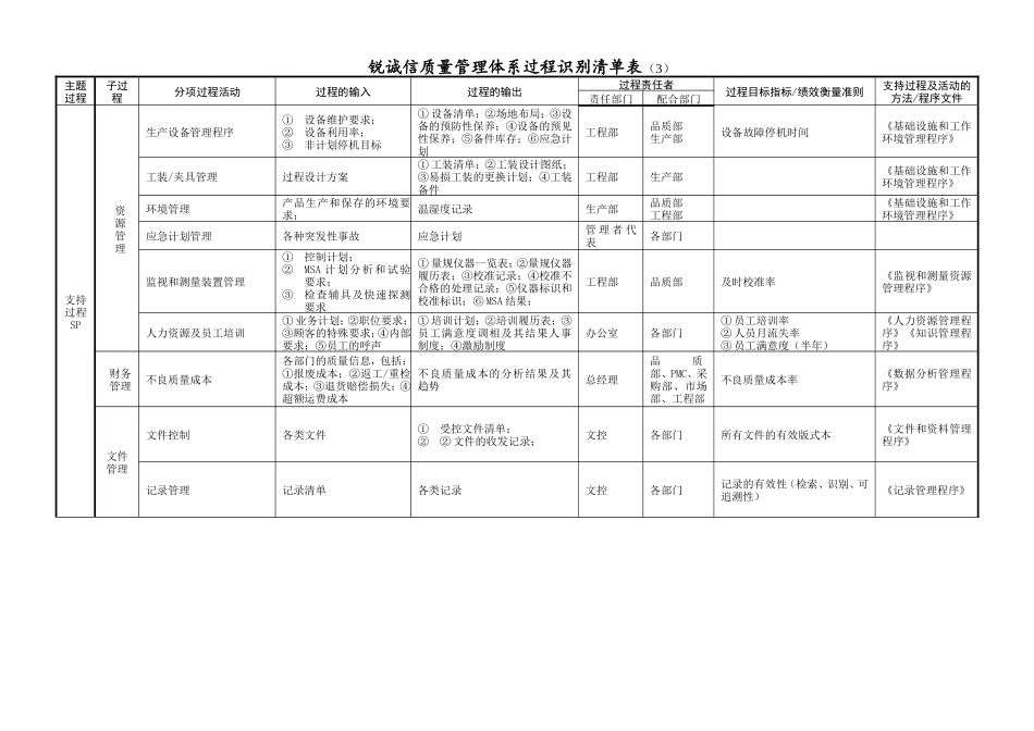信质量管理体系过程识别清单表_第3页