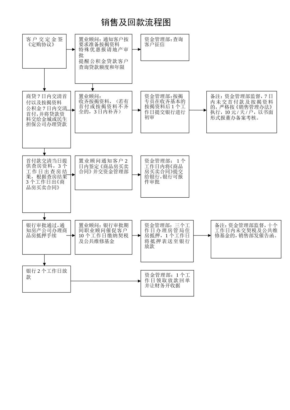 销售及回款流程图_第1页