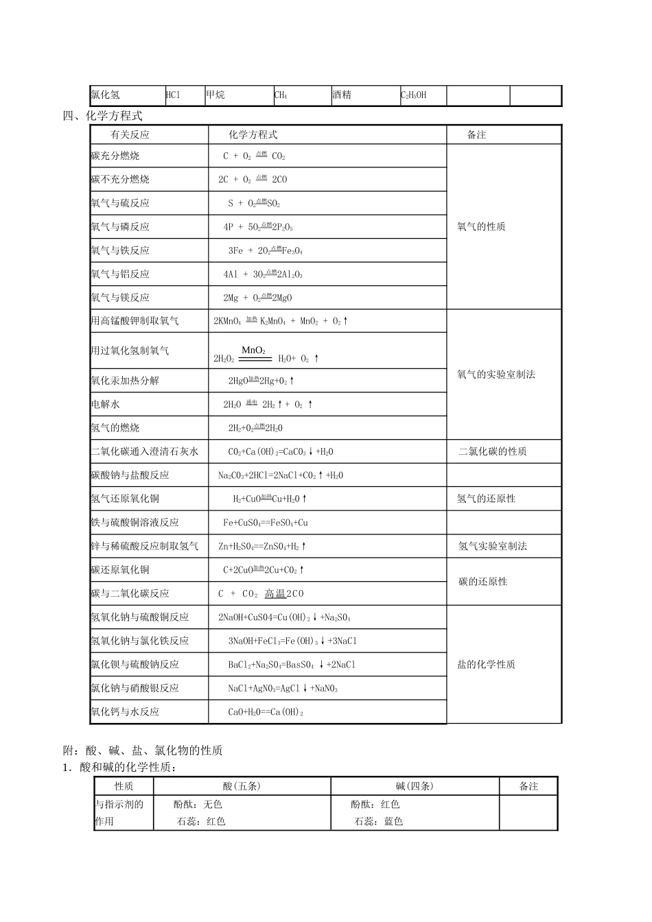 初三化学中考必须记住的化学用语_第2页