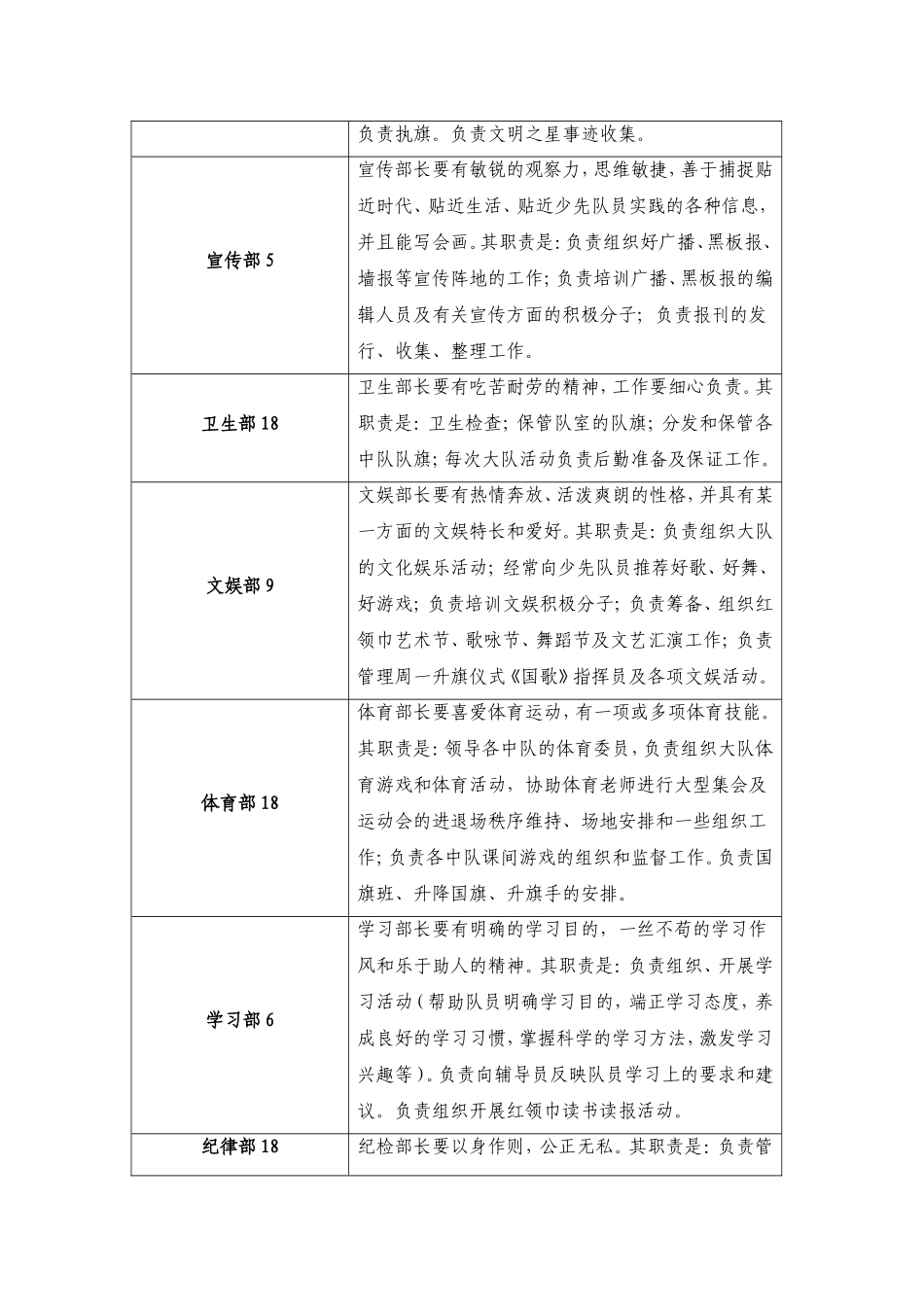 小学大队干部竞选方案制度_第3页