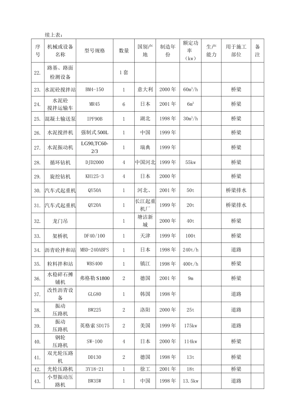 桥桥梁工程拟投入的主要施工机械设备表_第3页