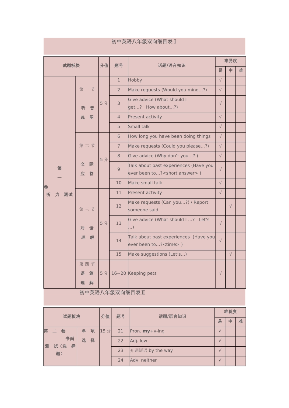 初中英语八年级双向细目表_第1页