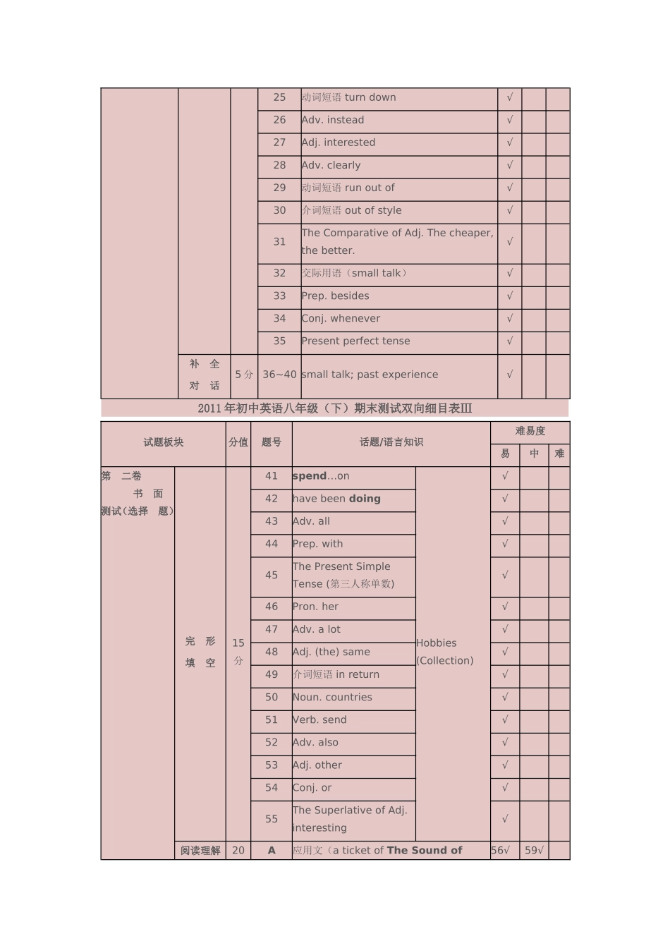 初中英语八年级双向细目表_第2页