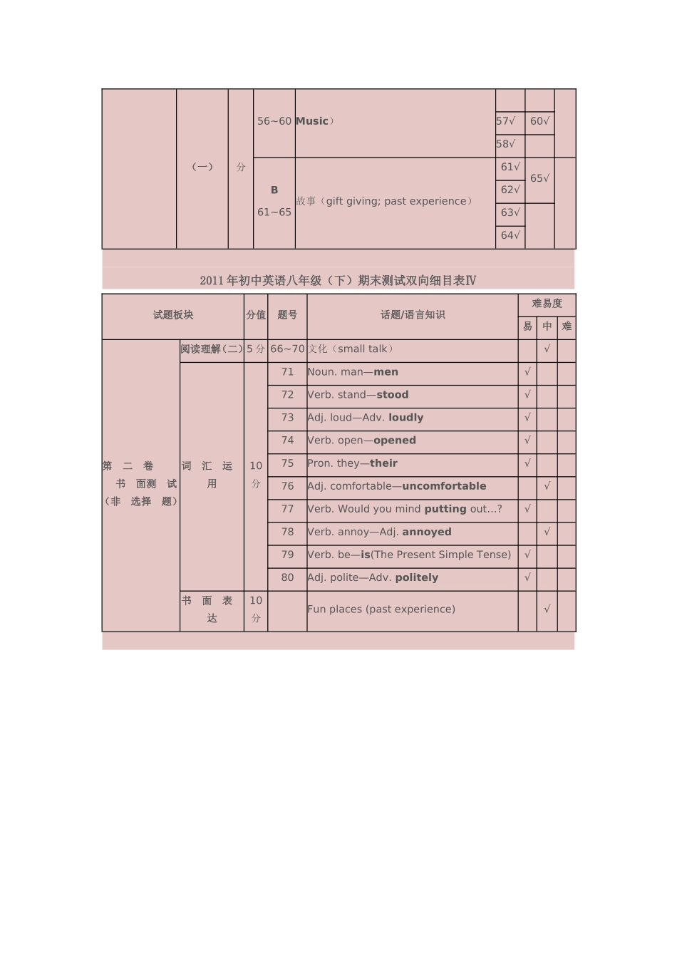 初中英语八年级双向细目表_第3页