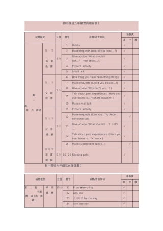 初中英语八年级双向细目表