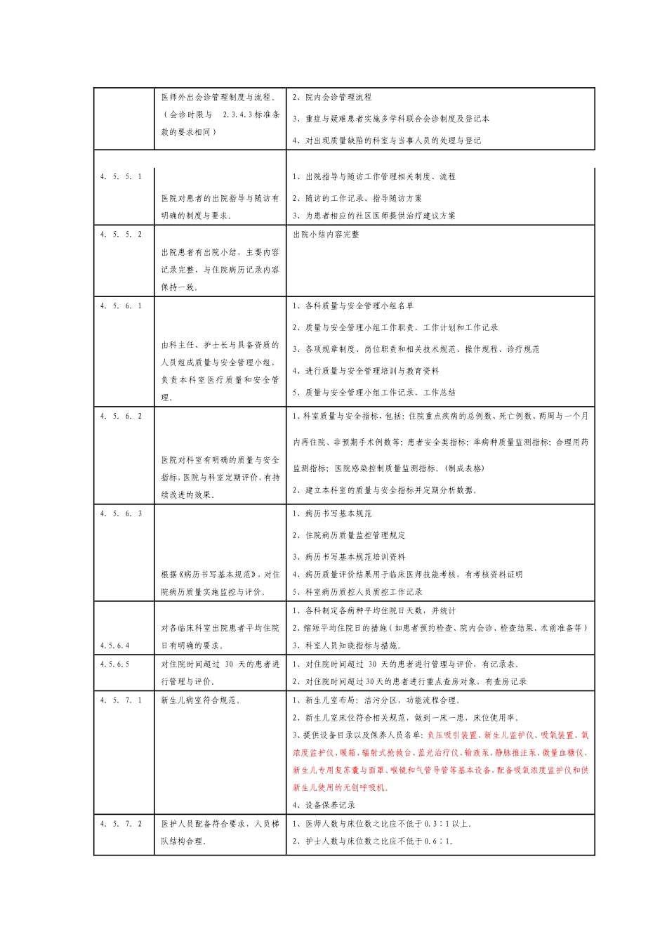 创建二级甲等综合医院评审标准自评表_第2页