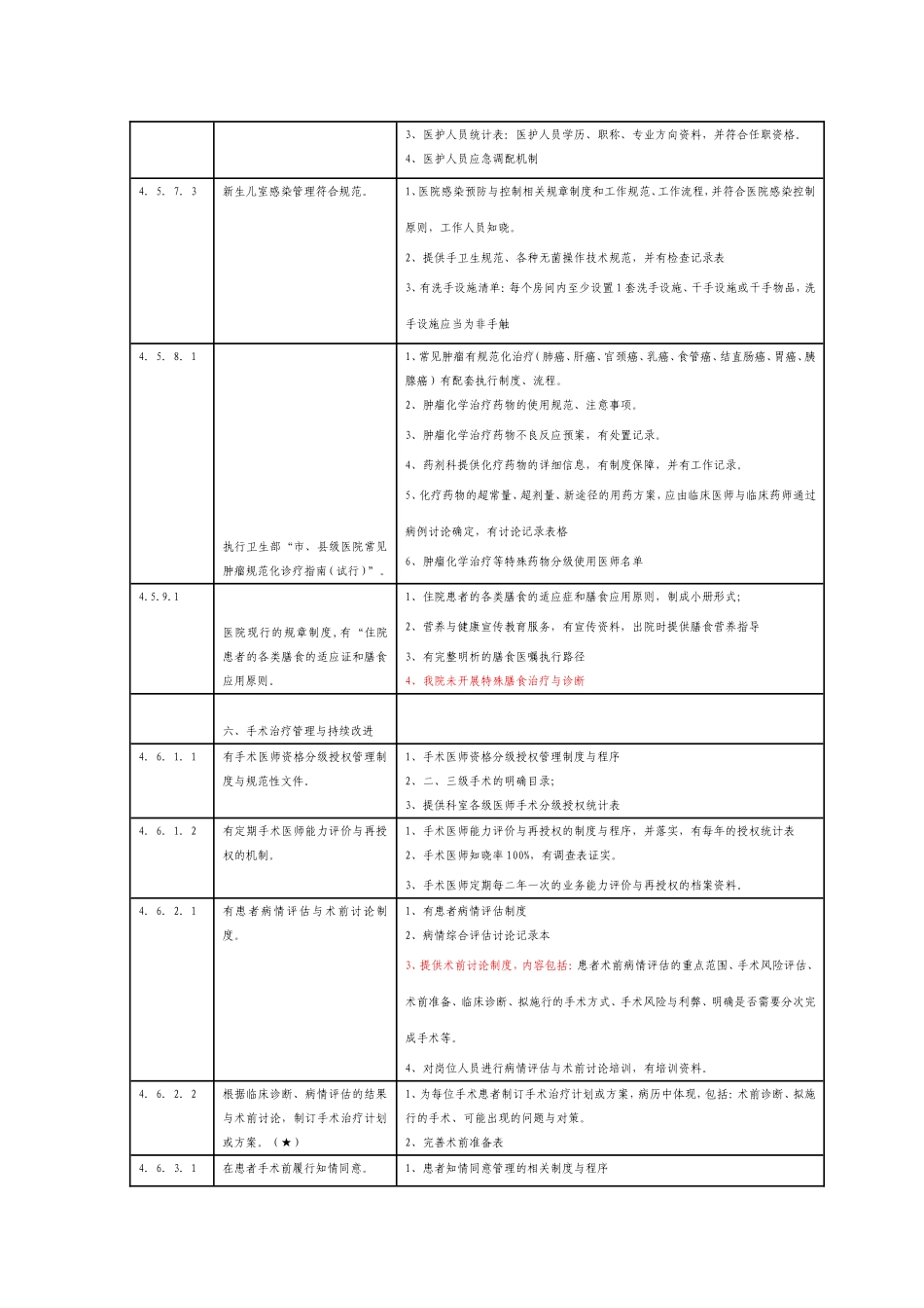 创建二级甲等综合医院评审标准自评表_第3页
