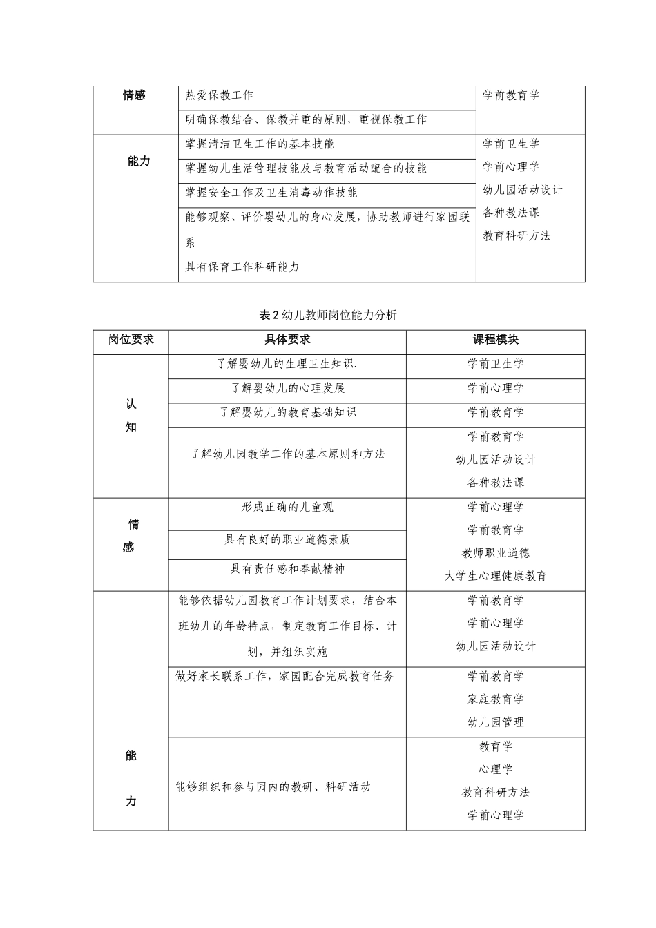 学院学前教育专业人才培养方案（三年制普通专科）_第3页