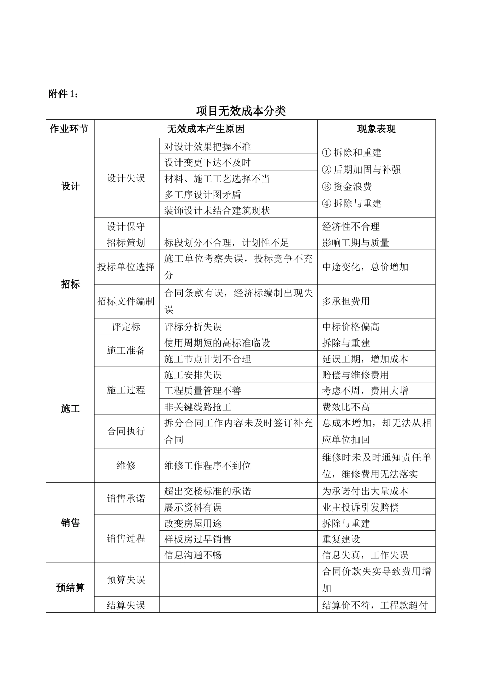 无效成本管理工作指引_第3页