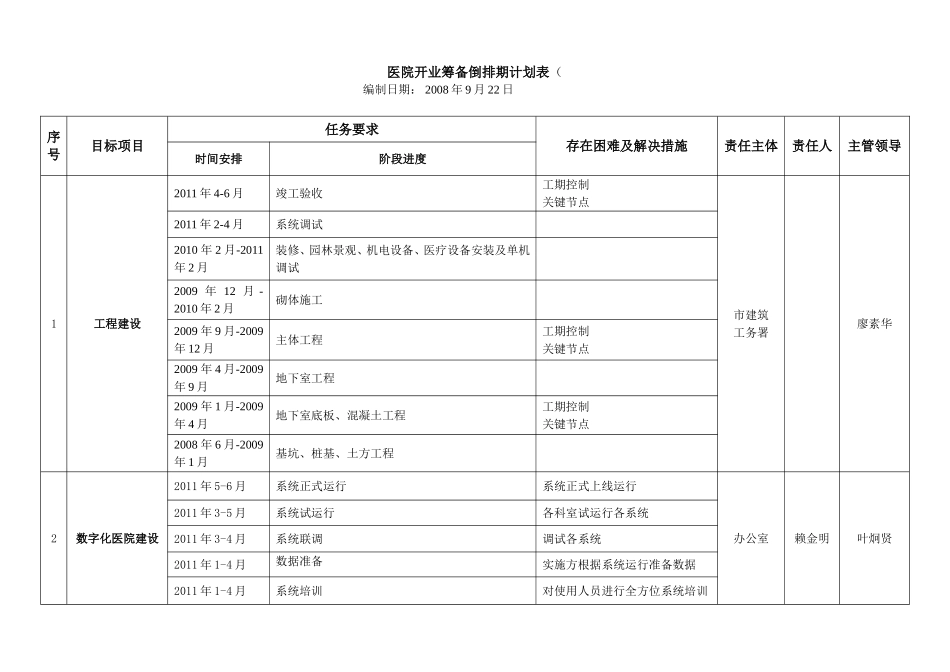 医院开业筹备倒排期计划表_第1页