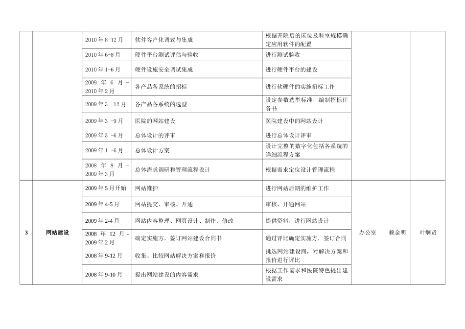 医院开业筹备倒排期计划表_第2页