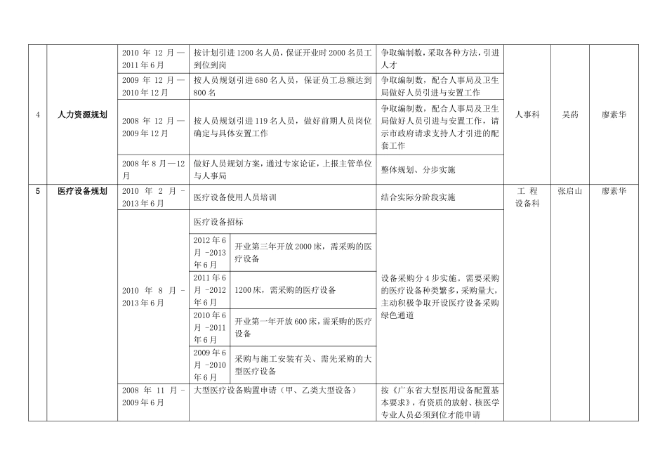 医院开业筹备倒排期计划表_第3页