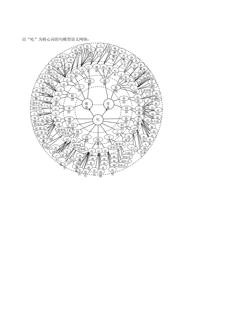 以“吃”为核心词的句模型语义网络_第1页