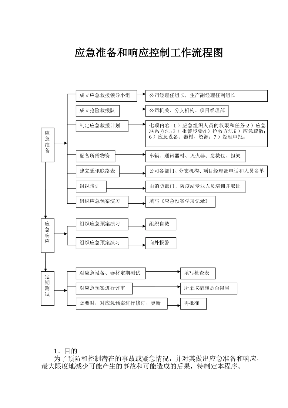 应急准备和响应控制程序_第2页